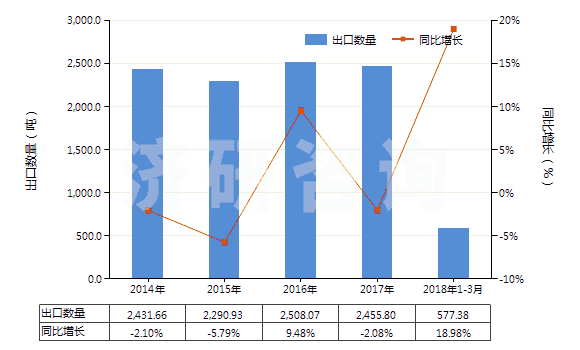 2014-2018年3月中國書寫墨水(不論是否固體或濃縮)(HS32159010)出口量及增速統(tǒng)計 2014-2018年3月中國書寫墨水(不論是否固體或濃縮)(HS32159010)出口量及增速統(tǒng)計